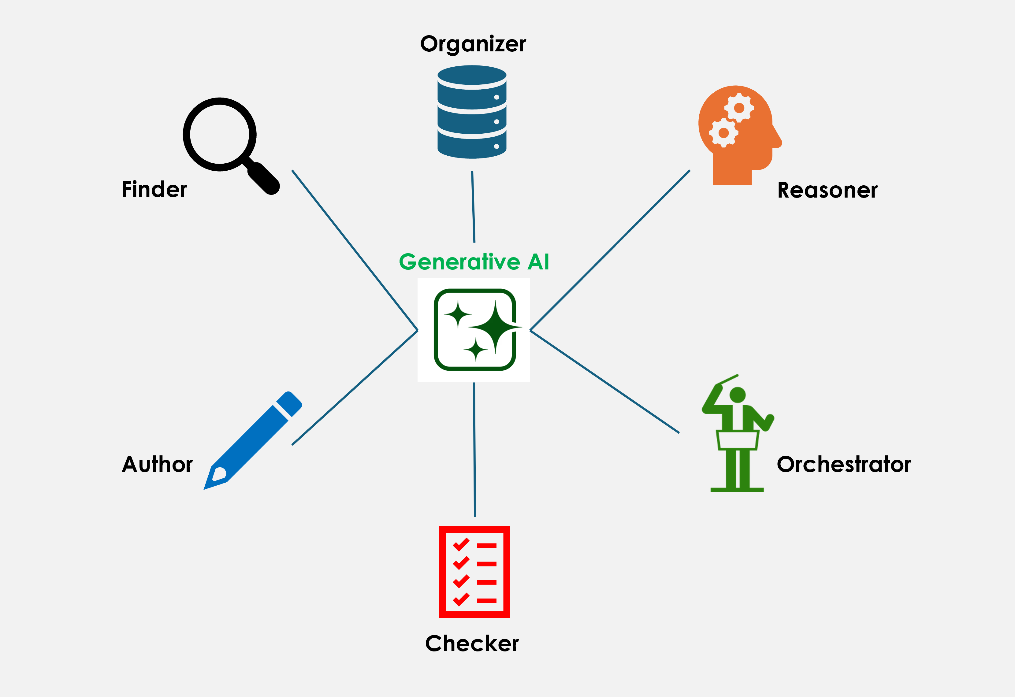 Diagram of six roles around a central Generative AI mark: Finder, Organizer, Reasoner, Author, Checker, and Orchestrator