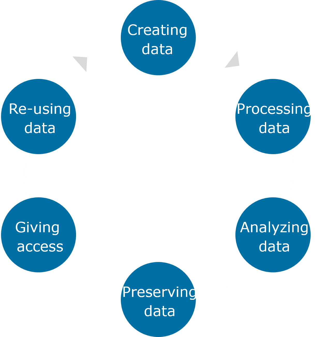 Diagram of the six-stage R&D data cycle: creating, processing, analysing, preserving, giving access, and re-using data