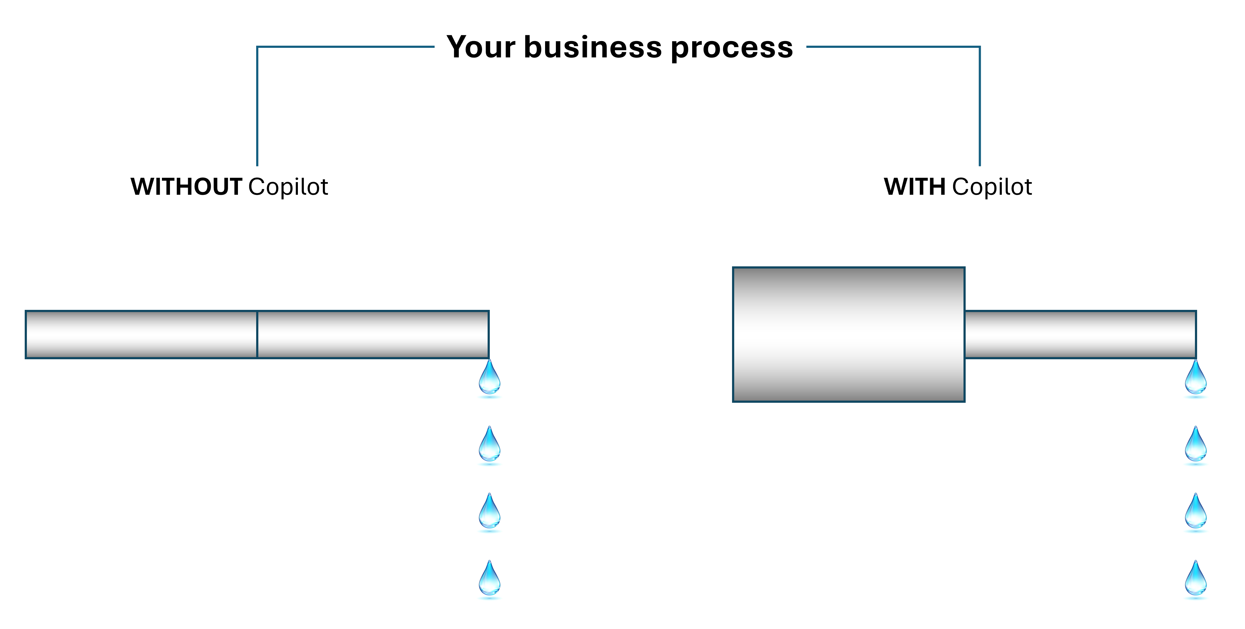 Diagram titled Your business process. Without Copilot the pipe is a uniform width and drips steadily. With Copilot the upstream section is much wider, then narrows to the same outlet, which drips at the same rate.
