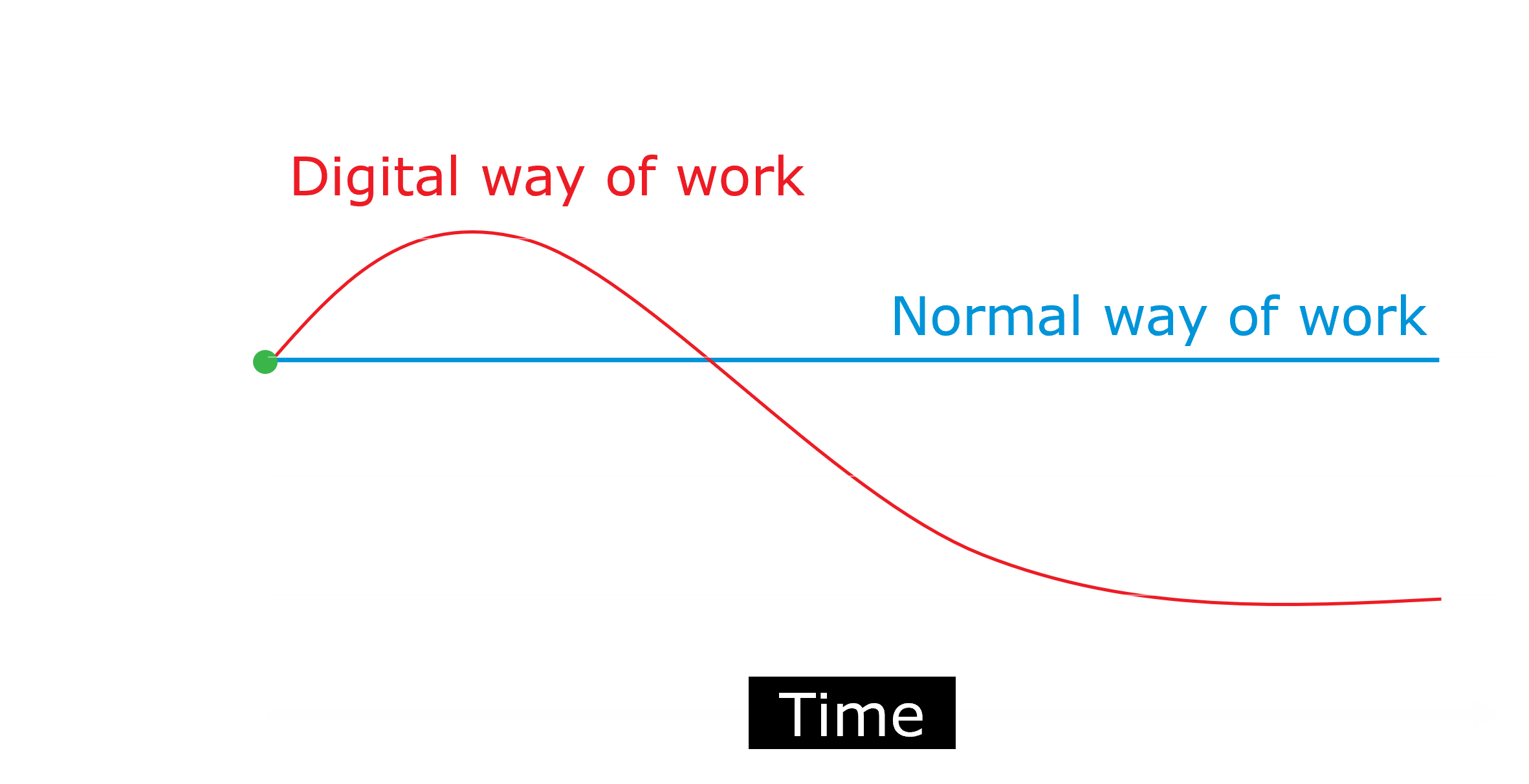 Effort over time during a digital change, rising through a transition peak before settling