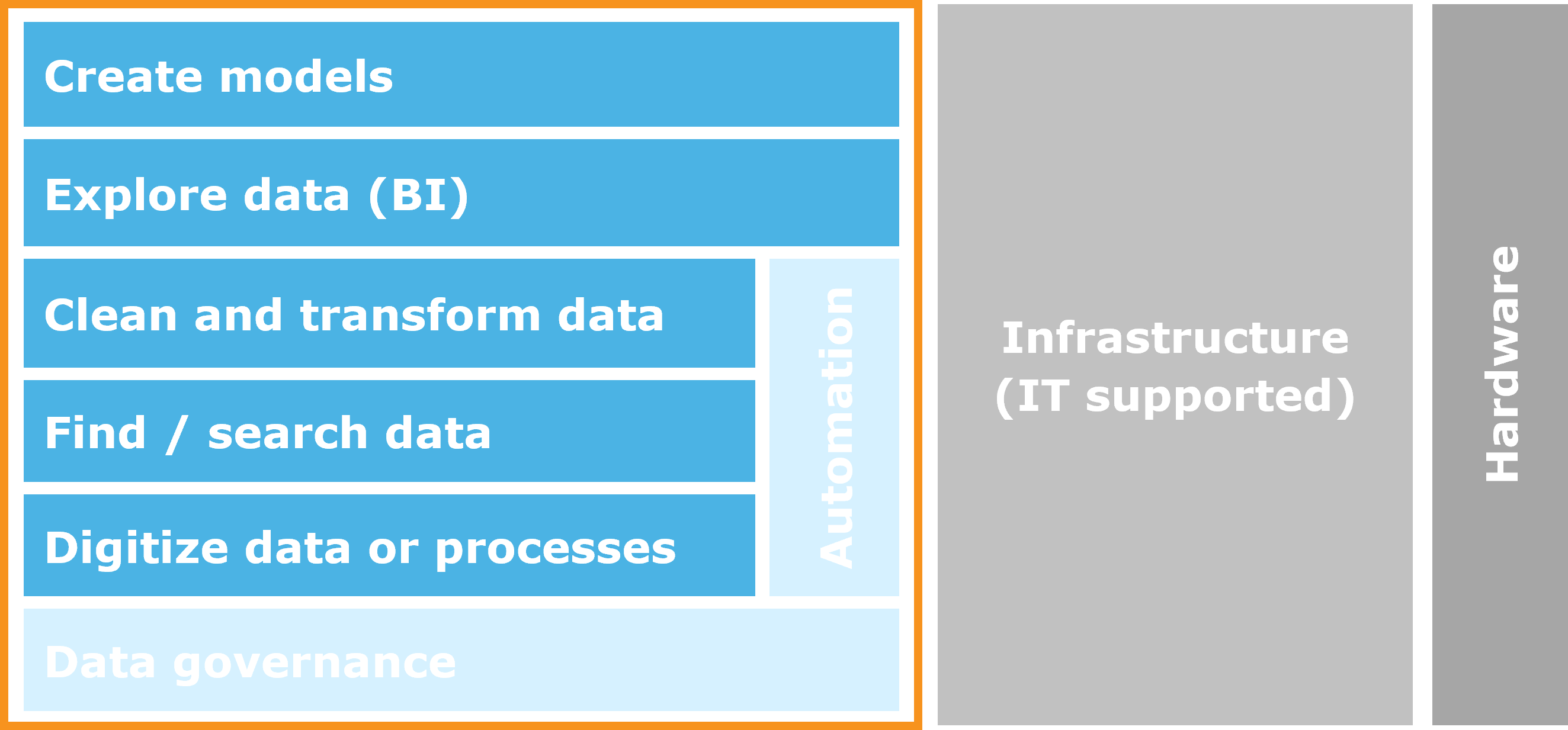 Diagram of the layers that make up digital in R&D: infrastructure, data, automation, and governance